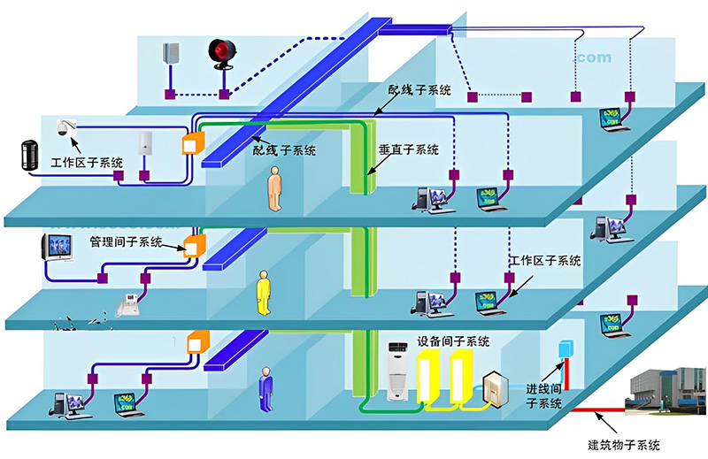 綜合布線系統(tǒng)構(gòu)成圖、機房綜合布線系統(tǒng)、辦公樓綜合布線、廣州綜合布線公司、企業(yè)綜合布線 綜合布線系統(tǒng)構(gòu)成圖、機房綜合布線系統(tǒng)、辦公樓綜合布線、廣州綜合布線公司、企業(yè)綜合布線